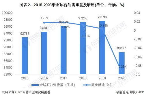 2021年全球石油化工行業(yè)市場消費現狀及發(fā)展趨勢分析